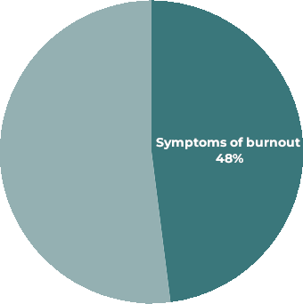 symptoms of burnout - chart 