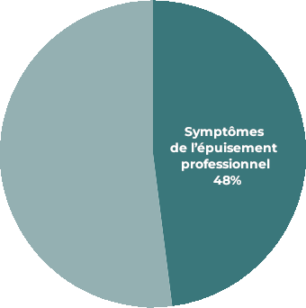 Symptômes de l’épuisement professionnel - Graphique