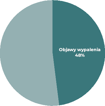 Wykres - 48% osób deklaruje objawy wypalenia